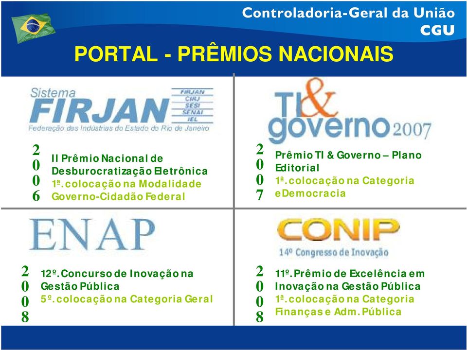 colocação na Categoria edemocracia 2 0 0 8 12º. Concurso de Inovação na Gestão Pública 5º.