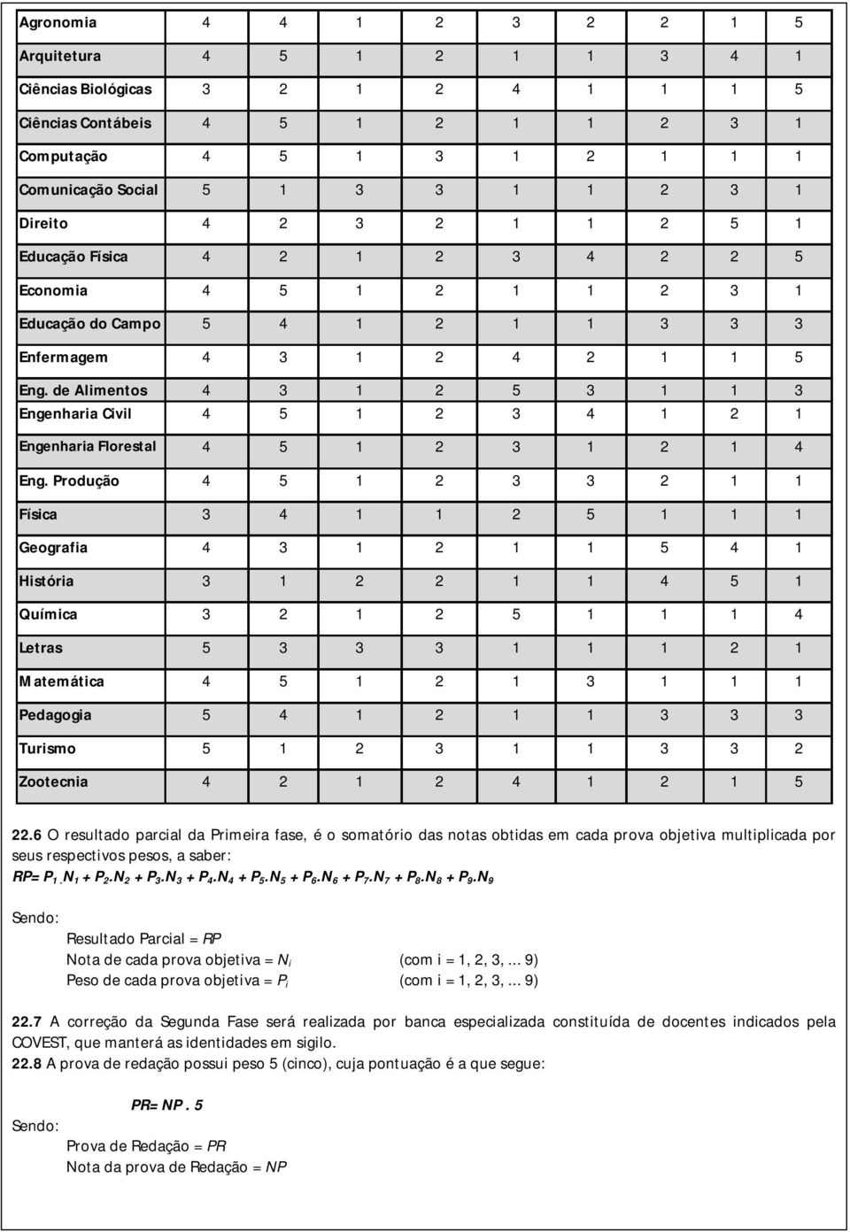 de Alimentos 4 3 1 2 5 3 1 1 3 Engenharia Civil 4 5 1 2 3 4 1 2 1 Engenharia Florestal 4 5 1 2 3 1 2 1 4 Eng.