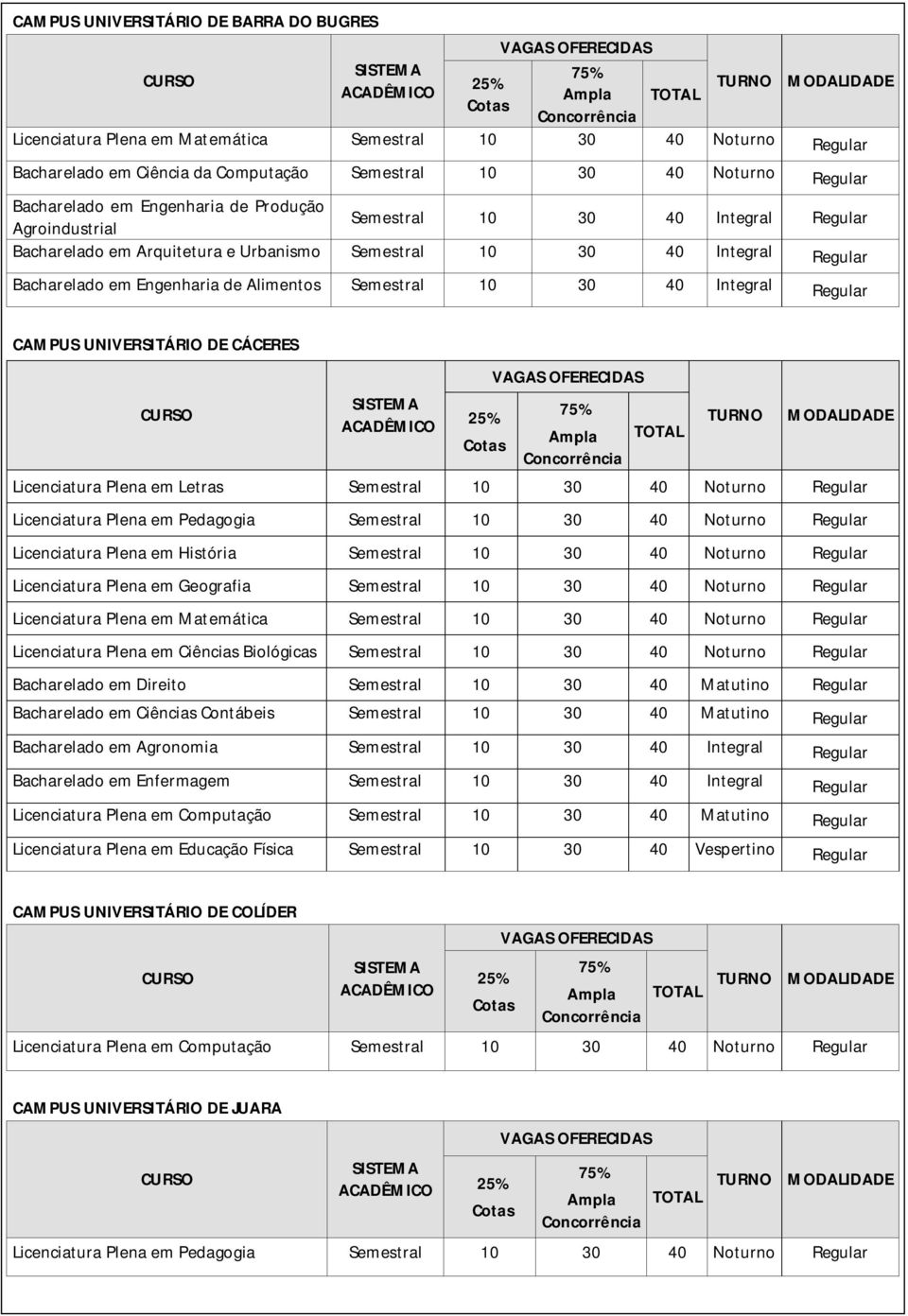 Urbanismo Semestral 10 30 40 Integral Regular Bacharelado em Engenharia de Alimentos Semestral 10 30 40 Integral Regular CAMPUS UNIVERSITÁRIO DE CÁCERES CURSO SISTEMA ACADÊMICO 25% Cotas VAGAS