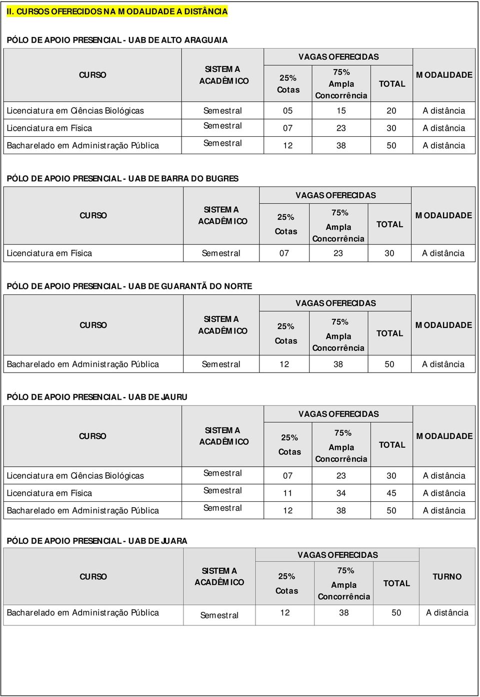 PRESENCIAL - UAB DE BARRA DO BUGRES CURSO SISTEMA ACADÊMICO 25% Cotas VAGAS OFERECIDAS 75% Ampla Concorrência TOTAL MODALIDADE Licenciatura em Física Semestral 07 23 30 A distância PÓLO DE APOIO