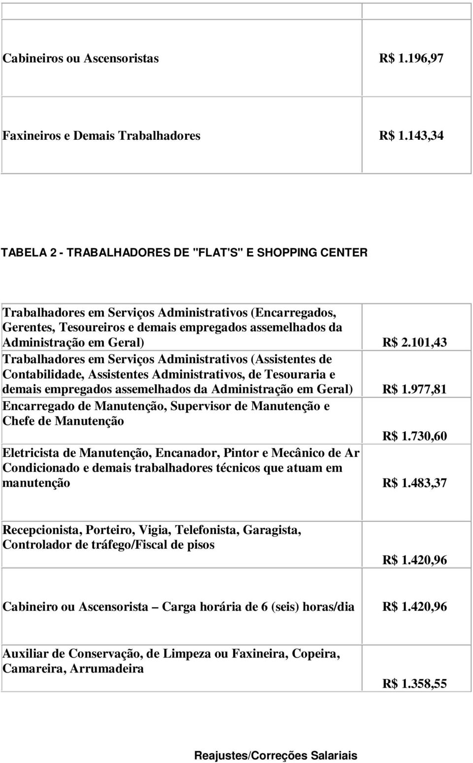 Geral) R$ 2.101,43 Trabalhadores em Serviços Administrativos (Assistentes de Contabilidade, Assistentes Administrativos, de Tesouraria e demais empregados assemelhados da Administração em Geral) R$ 1.