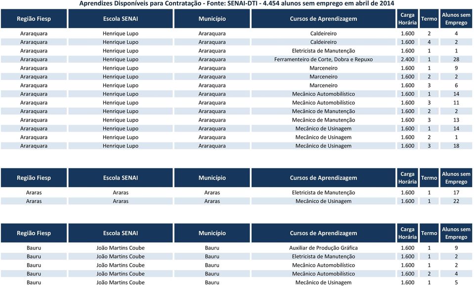 600 2 2 Araraquara Henrique Lupo Araraquara Marceneiro 1.600 3 6 Araraquara Henrique Lupo Araraquara Mecânico Automobilístico 1.600 1 14 Araraquara Henrique Lupo Araraquara Mecânico Automobilístico 1.