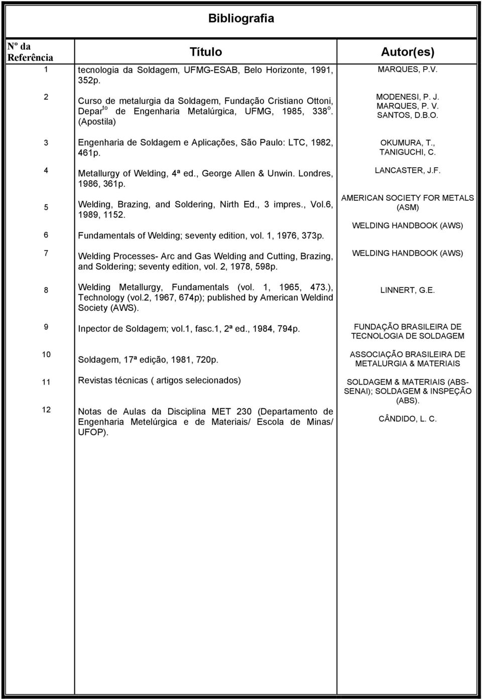 Metallurgy of Welding, 4ª ed., George Allen & Unwin. Londres, 986, 6p. Welding, Brazing, and Soldering, Nirth Ed., impres., Vol.6, 989, 5. Fundamentals of Welding; seventy edition, vol., 976, 7p.