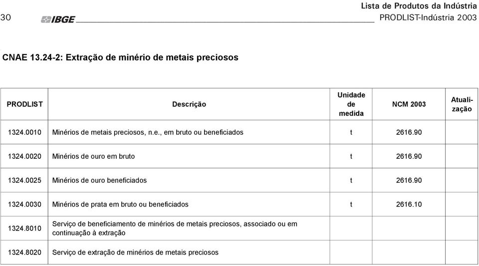 90 1324.0025 Minérios ouro beneficiados t 2616.90 1324.0030 Minérios prata em bruto ou beneficiados t 2616.10 1324.