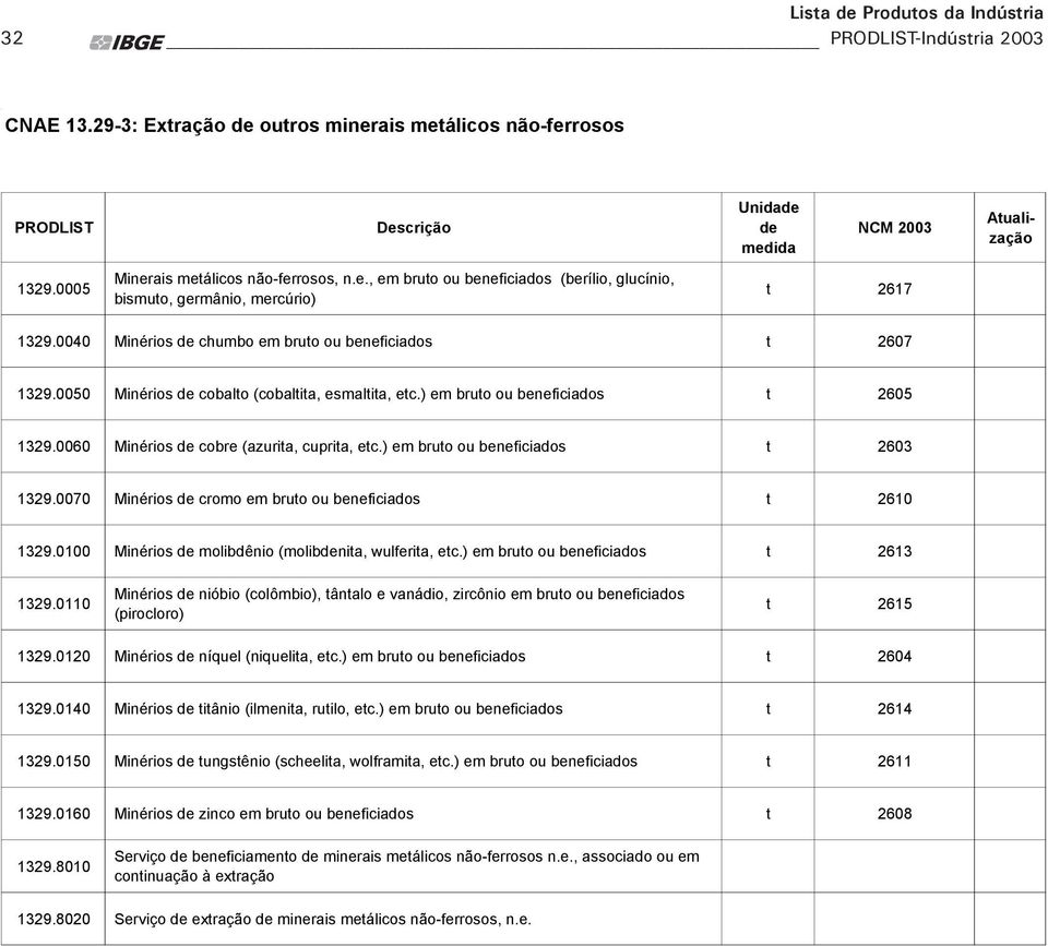 ) em bruto ou beneficiados t 2603 1329.0070 Minérios cromo em bruto ou beneficiados t 2610 1329.0100 Minérios molibdênio (molibnita, wulferita, etc.) em bruto ou beneficiados t 2613 1329.