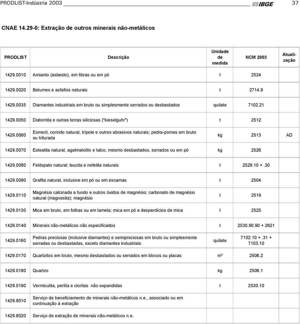 0060 Esmeril, corindo natural, trípole e outros abrasivos naturais; pedra-pomes em bruto ou triturada kg 2513 AD 1429.