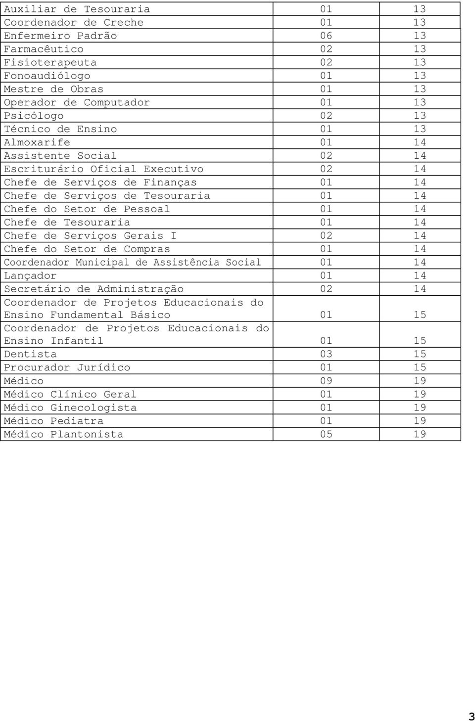 do Setor de Pessoal 01 14 Chefe de Tesouraria 01 14 Chefe de Serviços Gerais I 02 14 Chefe do Setor de Compras 01 14 Coordenador Municipal de Assistência Social 01 14 Lançador 01 14 Secretário de