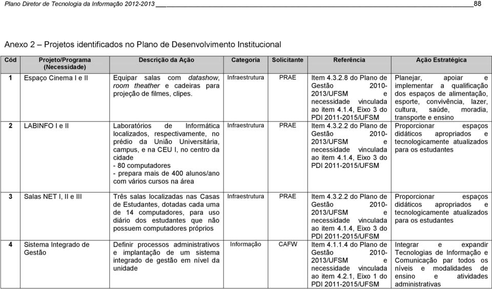 2 LABINFO I II Laboratórios d Informática localizados, rspctivamnt, no prédio da União Univrsitária, campus, na CEU I, no cntro da cidad - 80 computadors - prpara mais d 400 alunos/ano com vários