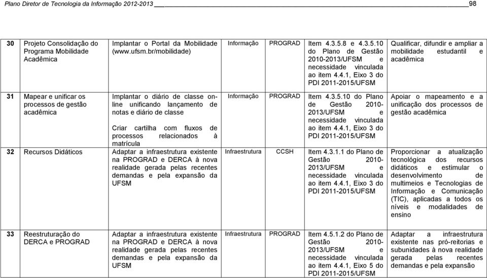 unificando lançamnto d notas diário d class Criar cartilha com fluxos d procssos rlacionados à matrícula 32 Rcursos Didáticos Adaptar a infrastrutura xistnt na PROGRAD DERCA à nova ralidad grada plas