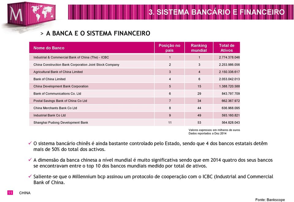 013 China Development Bank Corporation 5 15 1.388.720.588 Bank of Communications Co. Ltd 6 29 843.797.709 Postal Savings Bank of China Co Ltd 7 34 662.367.972 China Merchants Bank Co Ltd 8 44 636.968.