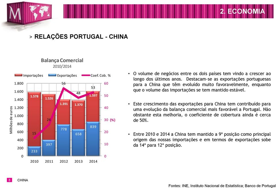Destacam-se as exportações portuguesas para a China que têm evoluído muito favoravelmente, enquanto que o volume das importações se tem mantido estável.