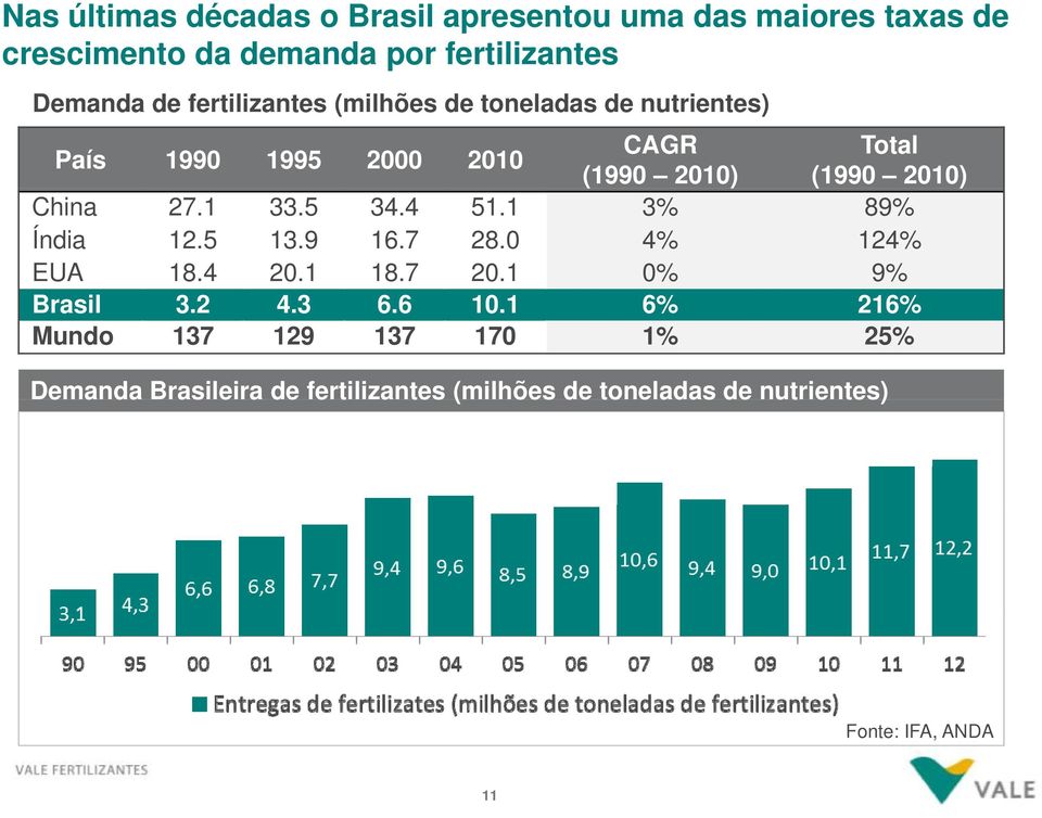 1 33.5 34.4 51.1 3% 89% Índia 12.5 13.9 16.7 28.0 4% 124% EUA 18.4 20.1 18.7 20.1 0% 9% Brasil 3.2 4.3 6.6 10.