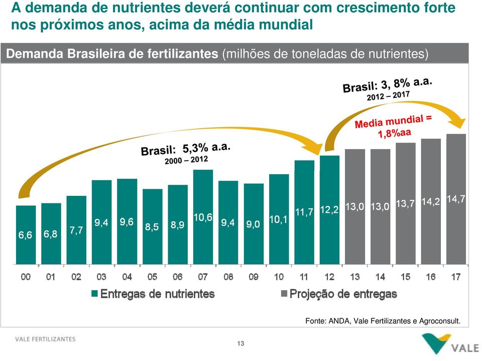 Brasileira de fertilizantes (milhões de toneladas de
