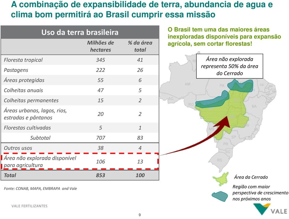 Subtotal 707 83 Outros usos 38 4 Área não explorada disponível para agricultura 106 13 Total 853 100 Fonte: CONAB, MAPA, EMBRAPA and Vale O Brasil tem uma das maiores áreas