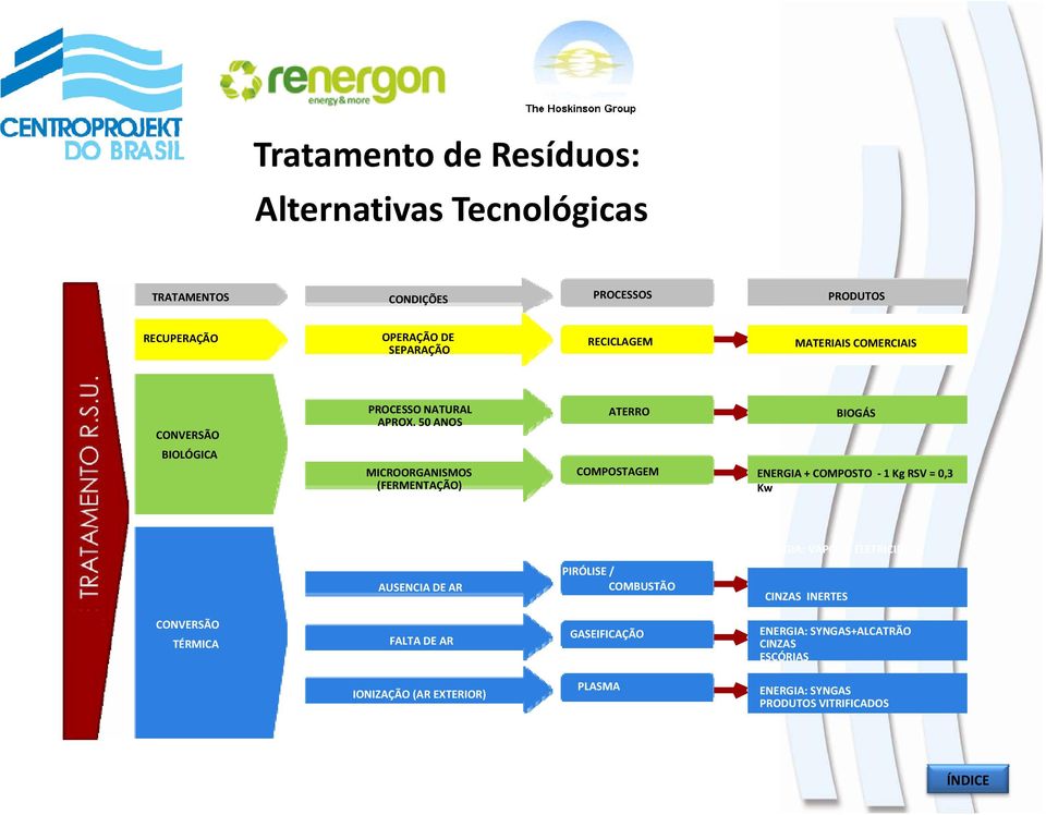 50 ANOS ATERRO BIOGÁS MICROORGANISMOS COMPOSTAGEM ENERGIA + COMPOSTO 1 Kg RSV = 0,3 (FERMENTAÇÃO) Kw ENERGIA: VAPOR / ELETRICIDADE