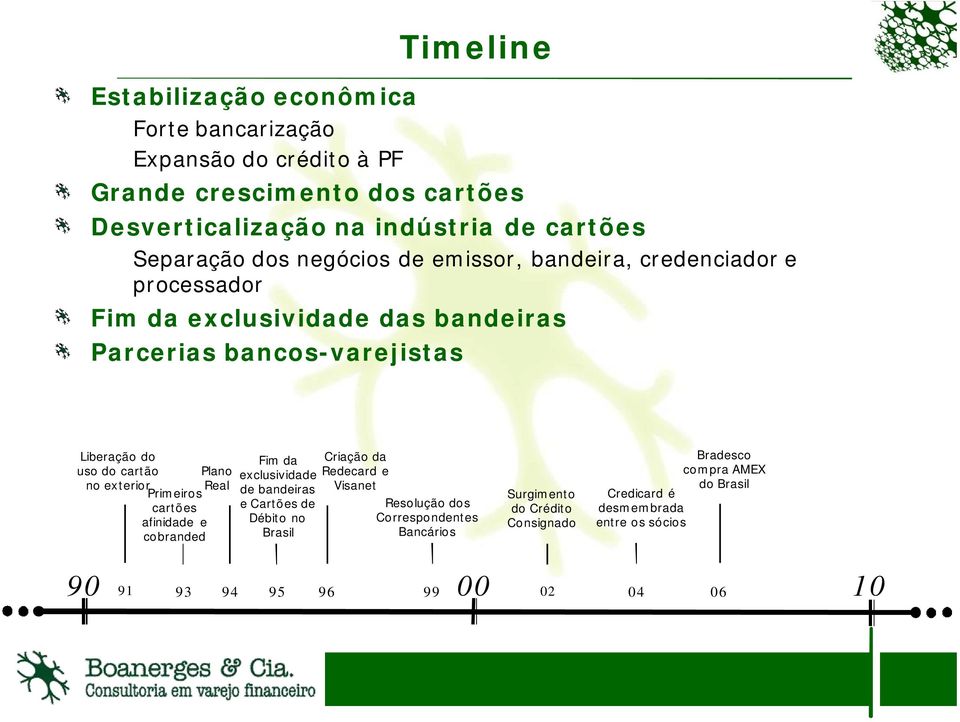 exterior Primeiros cartões afinidade e cobranded Plano Real Fim da exclusividade de bandeiras e Cartões de Débito no Brasil Criação da Redecard e Visanet