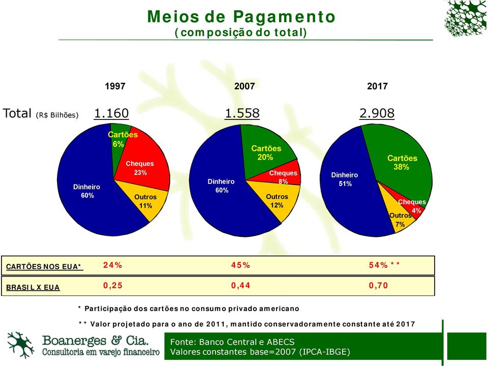 Cheques 4% Outros 7% CARTÕES NOS EUA* 24% 45% 54%** BRASIL X EUA 0,25 0,44 0,70 * Participação dos cartões no consumo privado