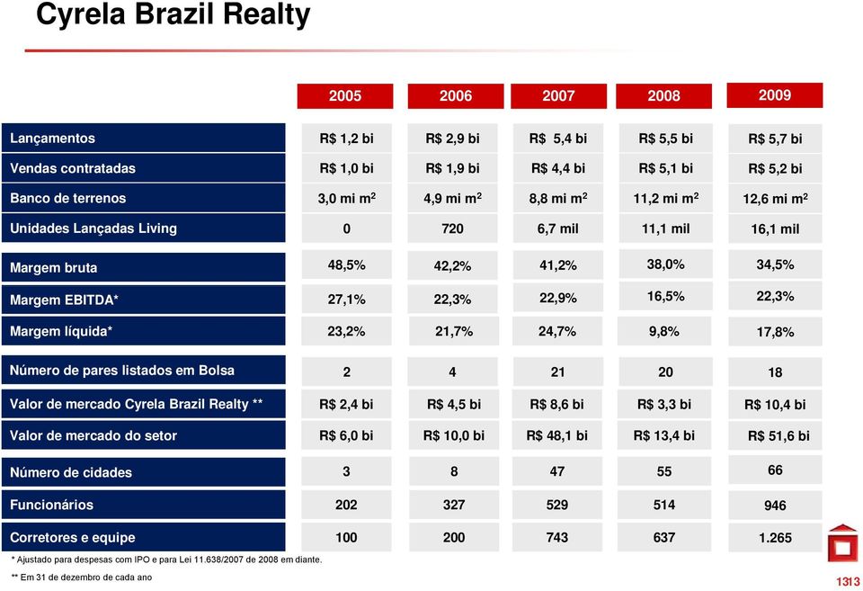 Baixa Margem Renda líquida* 23,2% 524.4 21,7% 688.8 24,7% 688.8 688.8 9,8% 17,8% 688.