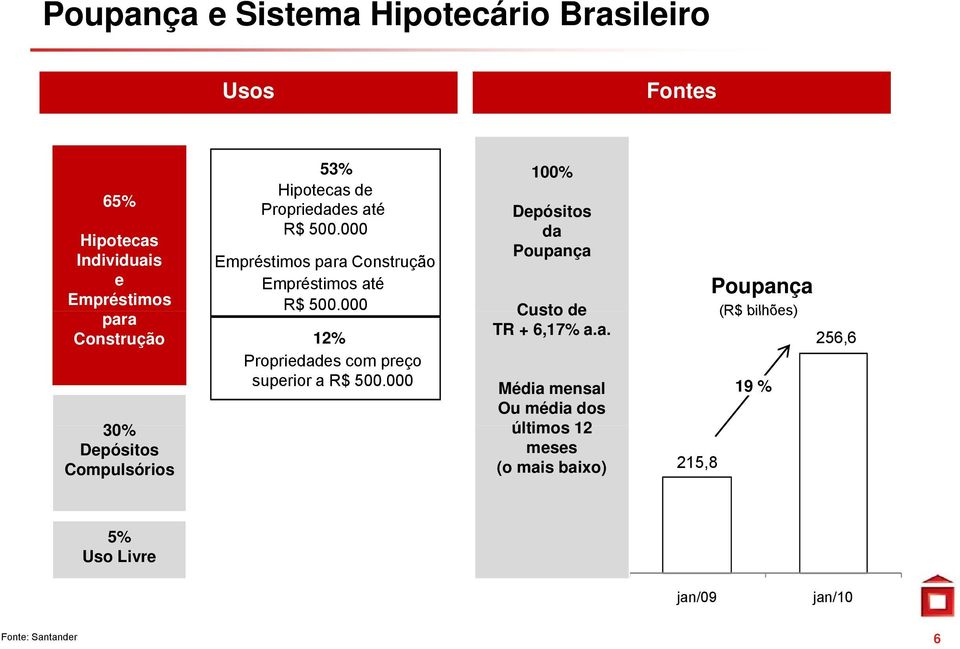 000 100% Depósitos da Poupança Empréstimos para Construção Empréstimos até R$ 500.000 Custo de TR + 6,17% a.a. 12% Propriedades com preço superior a R$ 500.