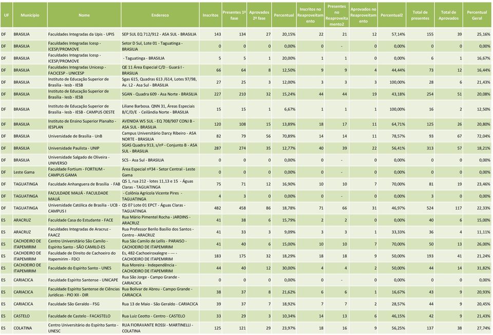 IESB Instituto de Educação Superior de Brasília - Iesb - IESB Setor D Sul, Lote 01 - Taguatinga - BRASILIA - Taguatinga - BRASILIA 5 5 1 20,00% 1 1 0 0,00% 6 1 16,67% QE 11 Área Especial C/D - Guará