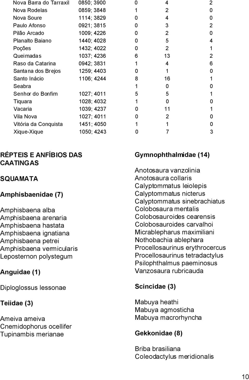 Tiquara 1028; 4032 1 0 0 Vacaria 1039; 4237 0 11 1 Vila Nova 1027; 4011 0 2 0 Vitória da Conquista 1451; 4050 1 1 0 Xique-Xique 1050; 4243 0 7 3 RÉPTEIS E ANFÍBIOS DAS CAATINGAS SQUAMATA