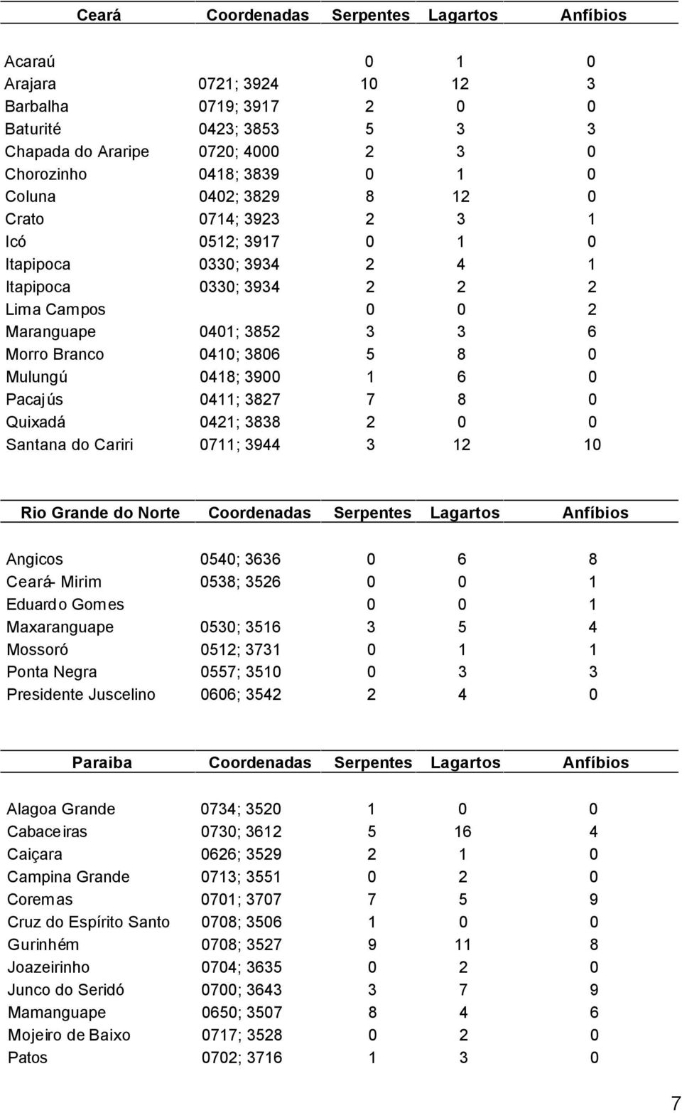 0 Mulungú 0418; 3900 1 6 0 Pacaj ús 0411; 3827 7 8 0 Quixadá 0421; 3838 2 0 0 Santana do Cariri 0711; 3944 3 12 10 Rio Grande do Norte Coordenadas Serpentes Lagartos Anfíbios Angicos 0540; 3636 0 6 8