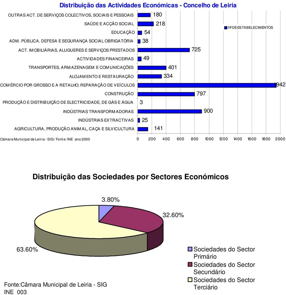 IM OBILIÁRIAS, ALUGUERES E SERVIÇOS PRESTADOS ACTIVIDADES FINANCEIRAS TRANSPORTES, ARM AZENAGEM E COM UNICAÇÕES ALOJAM ENTO E RESTAURAÇÃO COM ÉRCIO POR GROSSO E A RETALHO; REPARAÇÃO DE VEÍCULOS