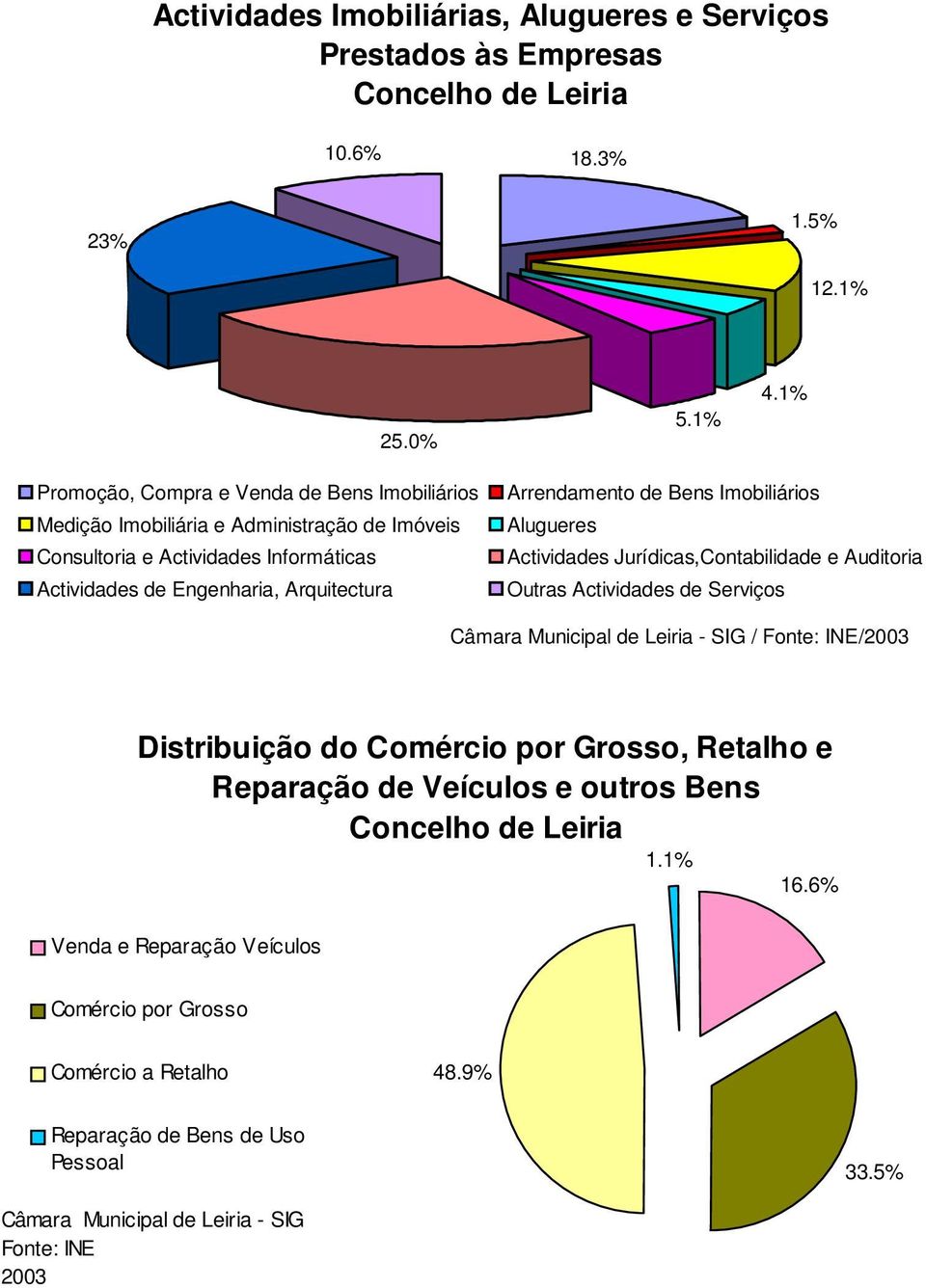 de Bens Imobiliários Alugueres Actividades Jurídicas,Contabilidade e Auditoria Outras Actividades de Serviços Câmara Municipal de Leiria - SIG / Fonte: INE/2003 Distribuição do Comércio