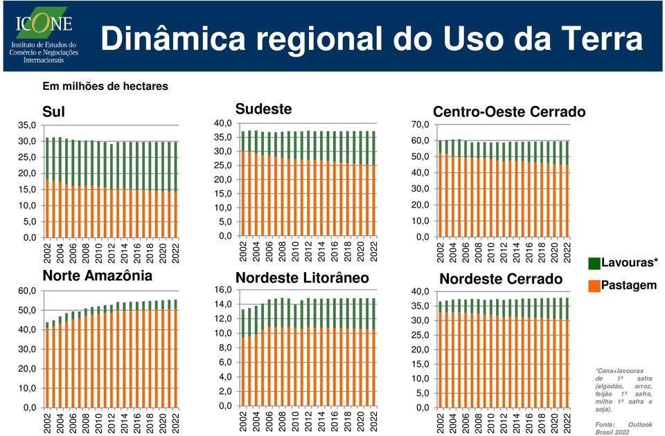 Sudeste Nordeste Litorâneo 70,0 60,0 50,0 40,0 30,0 20,0 10,0 0,0 2002 2004 2006 2008 2010 2012 2014 2016 2018 2020 2022 2002 2004 2006 2008 2010 2012 2014 2016 2018 2020 2022 40,0 35,0 30,0 25,0