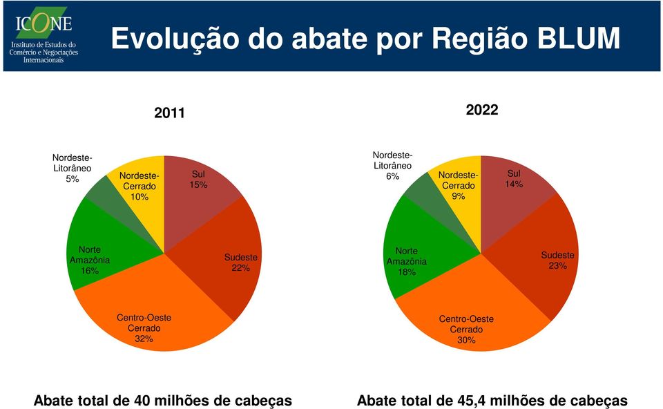 Amazônia 16% Sudeste 22% Norte Amazônia 18% Sudeste 23% Centro-Oeste Cerrado 32%