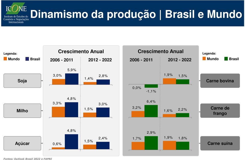 2,8% 1,9% 1,5% Carne bovina 0,0% -1,1% Milho 3,3% 4,8% 1,5% 3,0% 3,2% 6,4% 1,6% 2,2% Carne