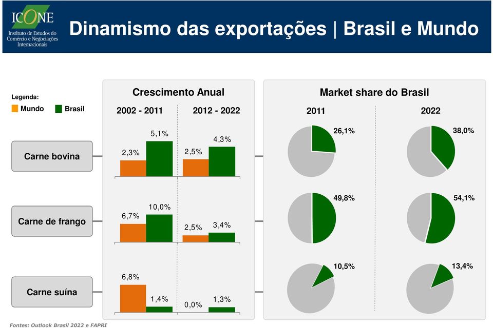 38,0% Carne bovina 2,3% 2,5% Carne de frango 6,7% 10,0% 2,5% 3,4% 49,8%