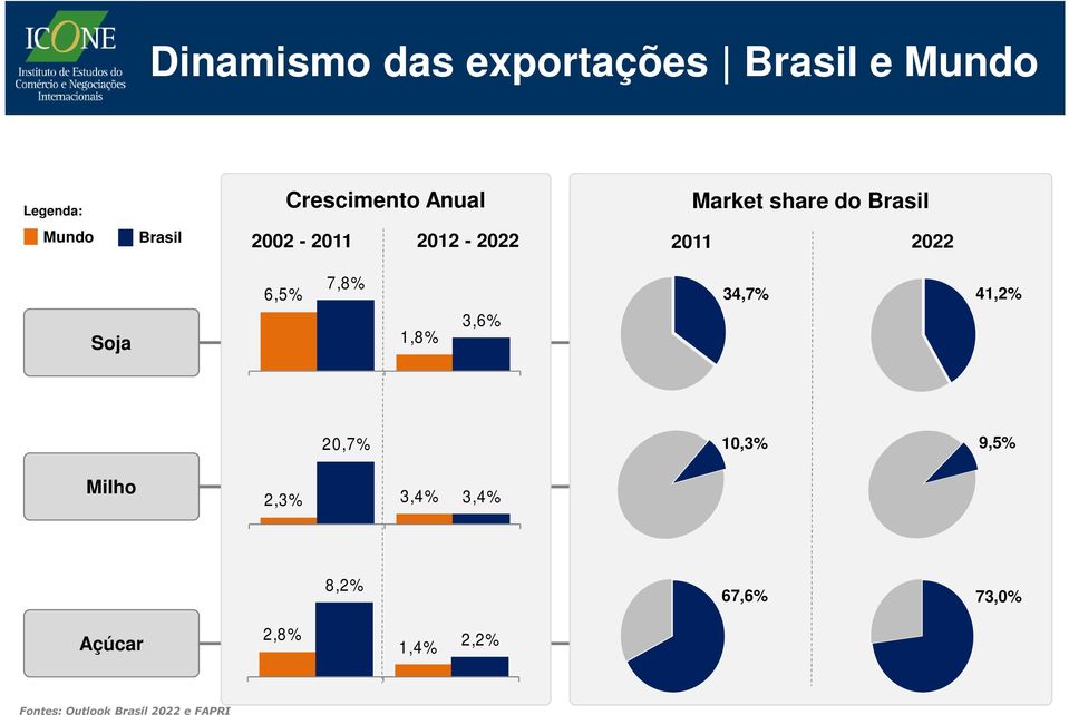 7,8% 34,7% 41,2% Soja 1,8% 3,6% 20,7% 10,3% 9,5% Milho 2,3% 3,4% 3,4%