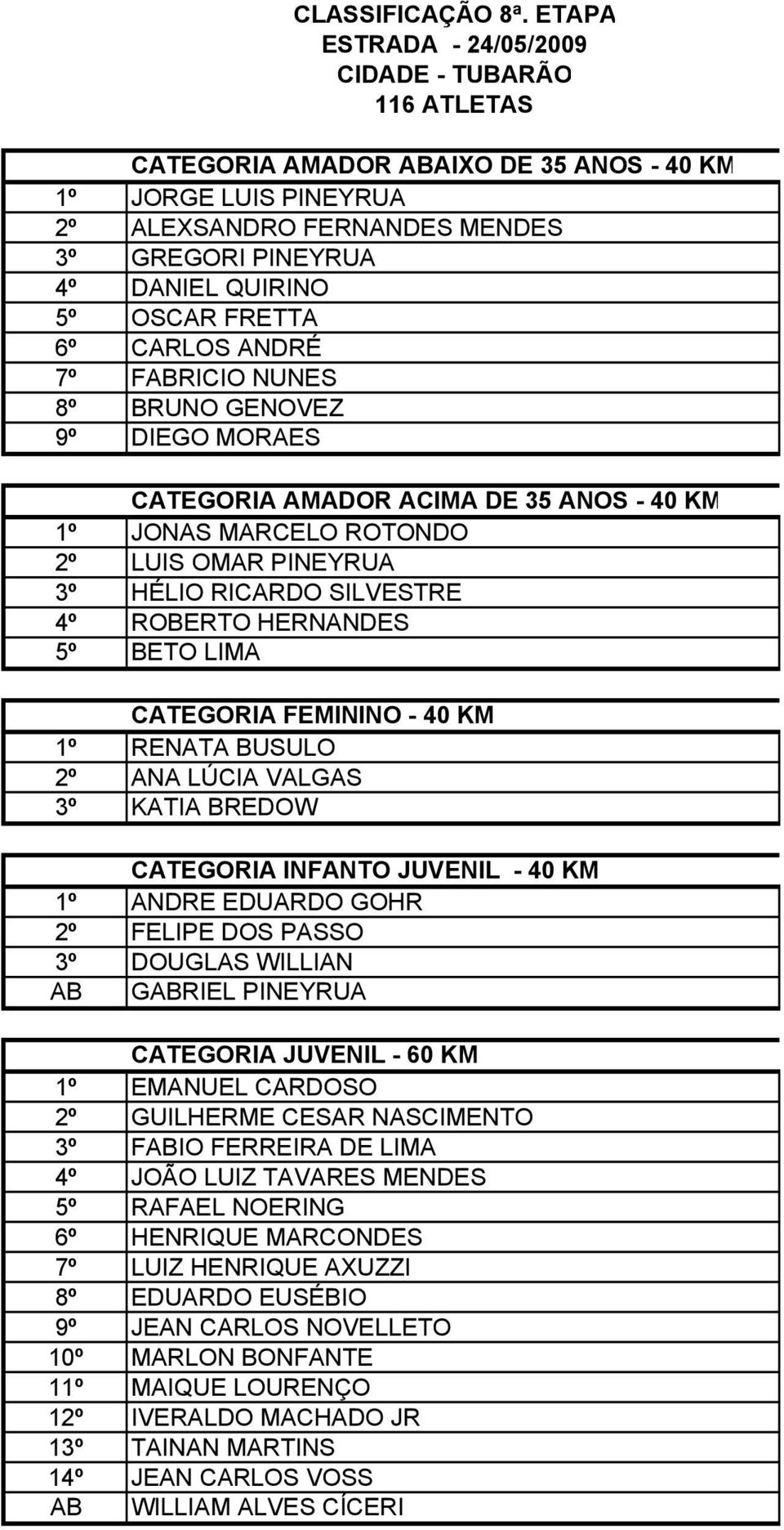 FRETTA 6º CARLOS ANDRÉ 7º FABRICIO NUNES 8º BRUNO GENOVEZ 9º DIEGO MORAES CATEGORIA AMADOR ACIMA DE 35 ANOS - 40 KM 1º JONAS MARCELO ROTONDO 2º LUIS OMAR PINEYRUA 3º HÉLIO RICARDO SILVESTRE 4º