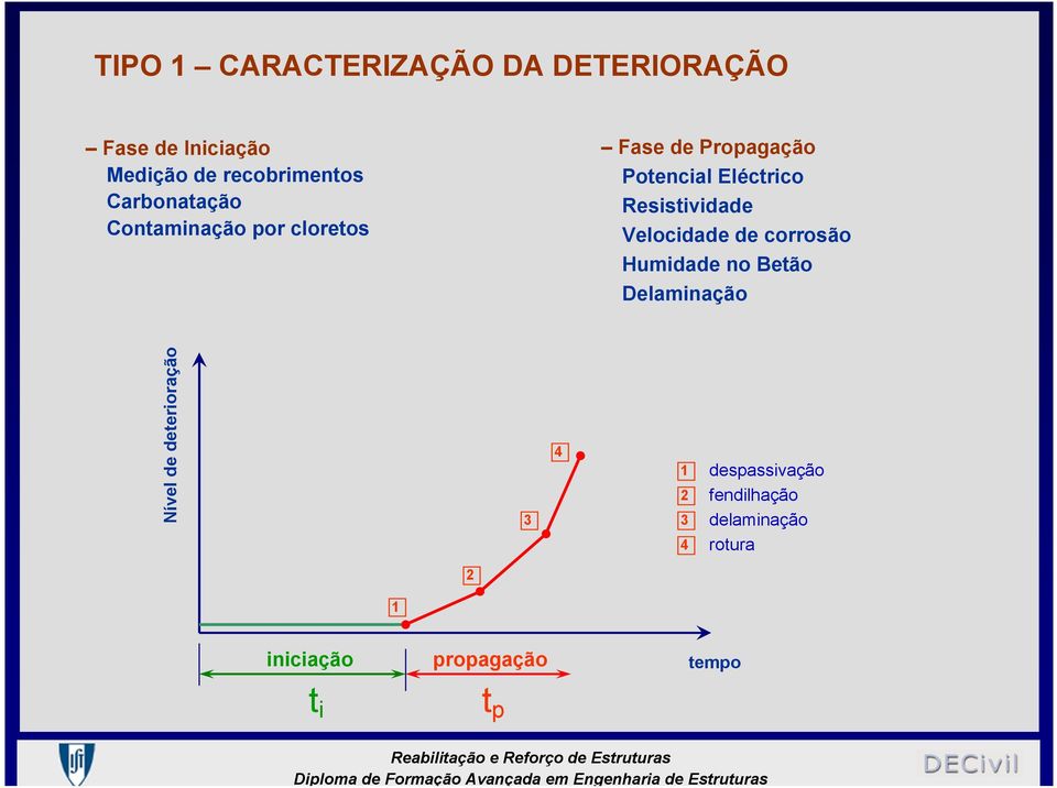 Resistividade Velocidade de corrosão Humidade no Betão Delaminação Nível de