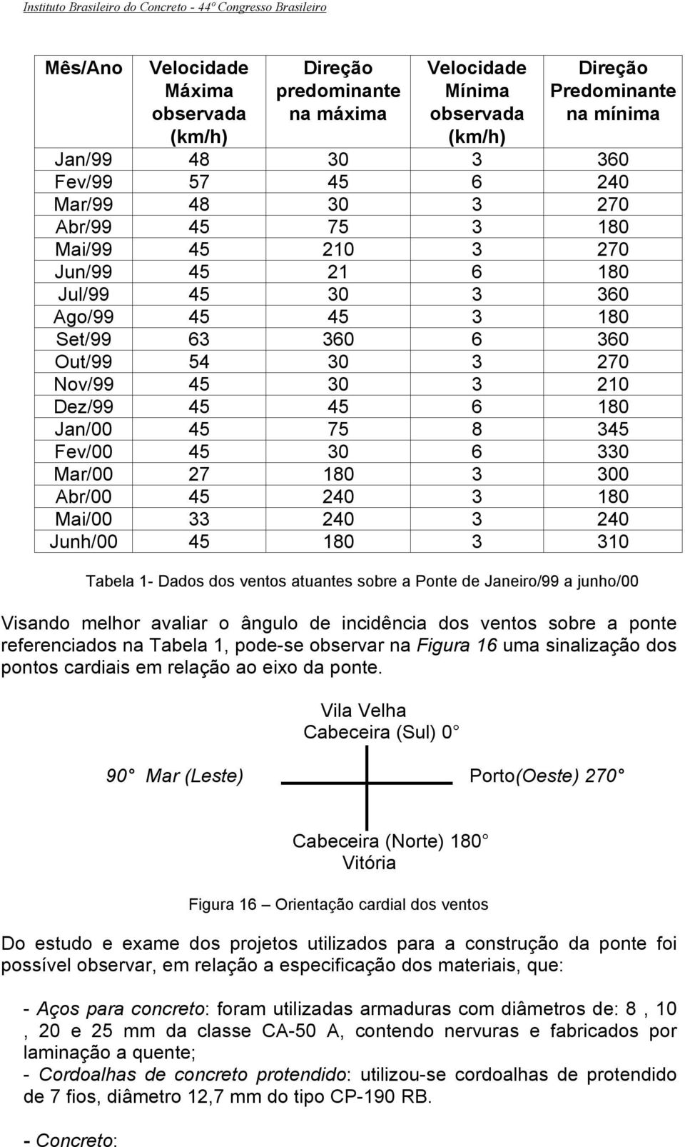 45 30 6 330 Mar/00 27 180 3 300 Abr/00 45 240 3 180 Mai/00 33 240 3 240 Junh/00 45 180 3 310 Tabela 1- Dados dos ventos atuantes sobre a Ponte de Janeiro/99 a junho/00 Visando melhor avaliar o ângulo