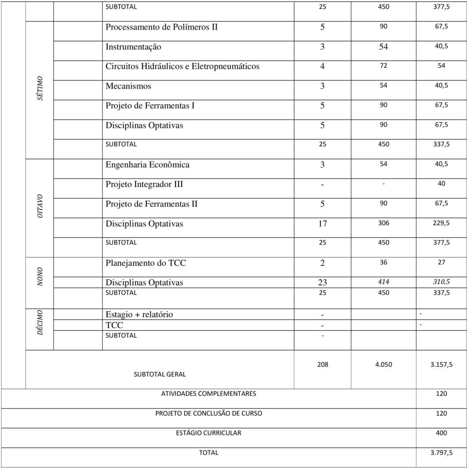 Ferramentas II 5 90 67,5 Disciplinas Optativas 17 306 229,5 SUBTOTAL 25 450 377,5 NONO DÉCIMO Planejamento do TCC 2 36 27 Disciplinas Optativas 23 414 310,5 SUBTOTAL 25
