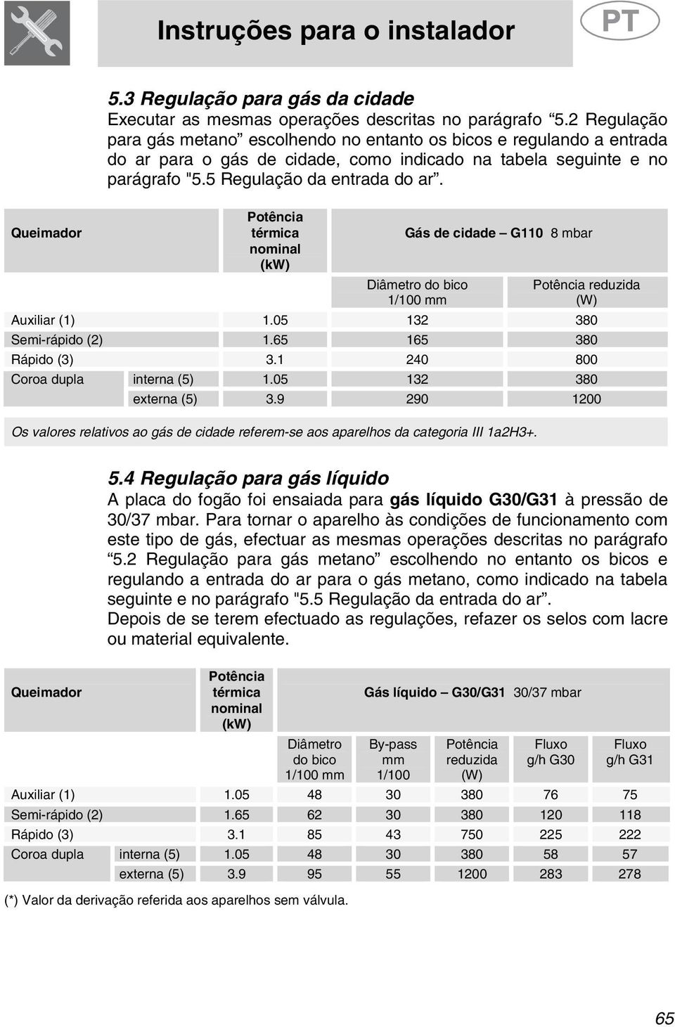 Queimador Potência térmica nominal (kw) Gás de cidade G110 8 mbar Diâmetro do bico 1/100 mm Potência reduzida (W) Auxiliar (1) 1.05 132 380 Semi-rápido (2) 1.65 165 380 Rápido (3) 3.