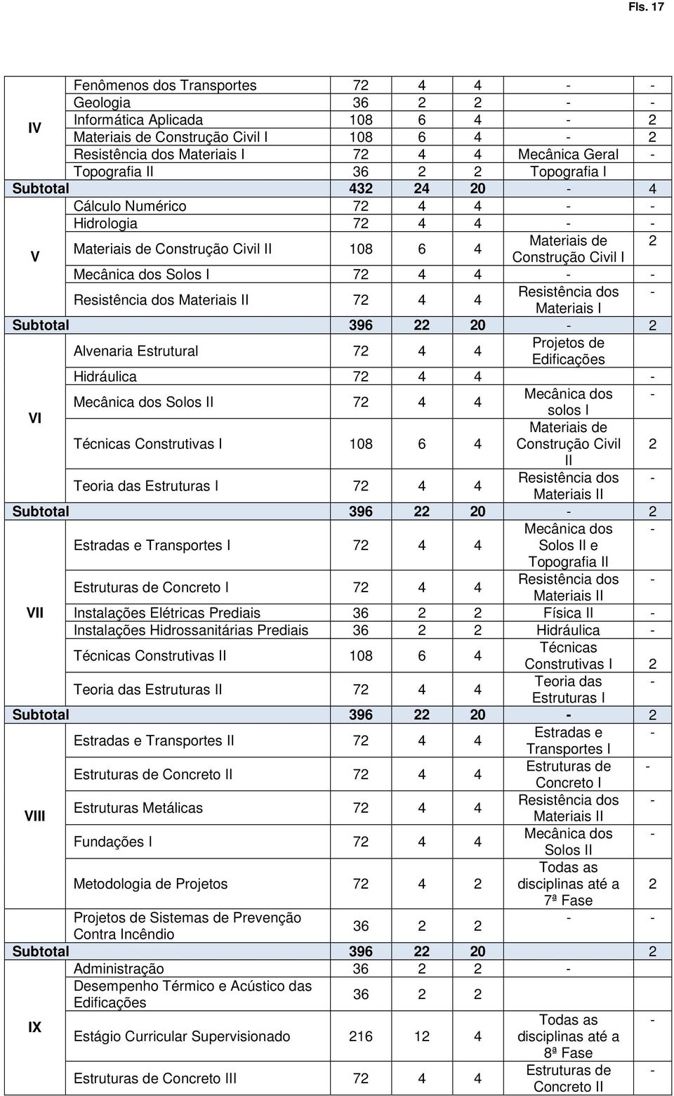 Solos I 72 4 4 - - Resistência dos Materiais II 72 4 4 Resistência dos - Materiais I Subtotal 396 22 20-2 Alvenaria Estrutural 72 4 4 Projetos de Edificações Hidráulica 72 4 4 - Mecânica dos -