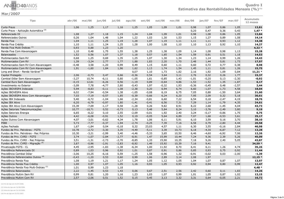 Referenciados Outros 0,26 1,04 1,48 1,04 1,22 1,03 1,30 1,53 1,15 1,27 0,89 1,08 14,14 Renda Fixa 1,04 1,11 1,25 1,19 1,28 1,07 1,19 1,11 1,11 1,11 0,93 1,12 14,38 Renda Fixa Crédito 1,10 1,11 1,24