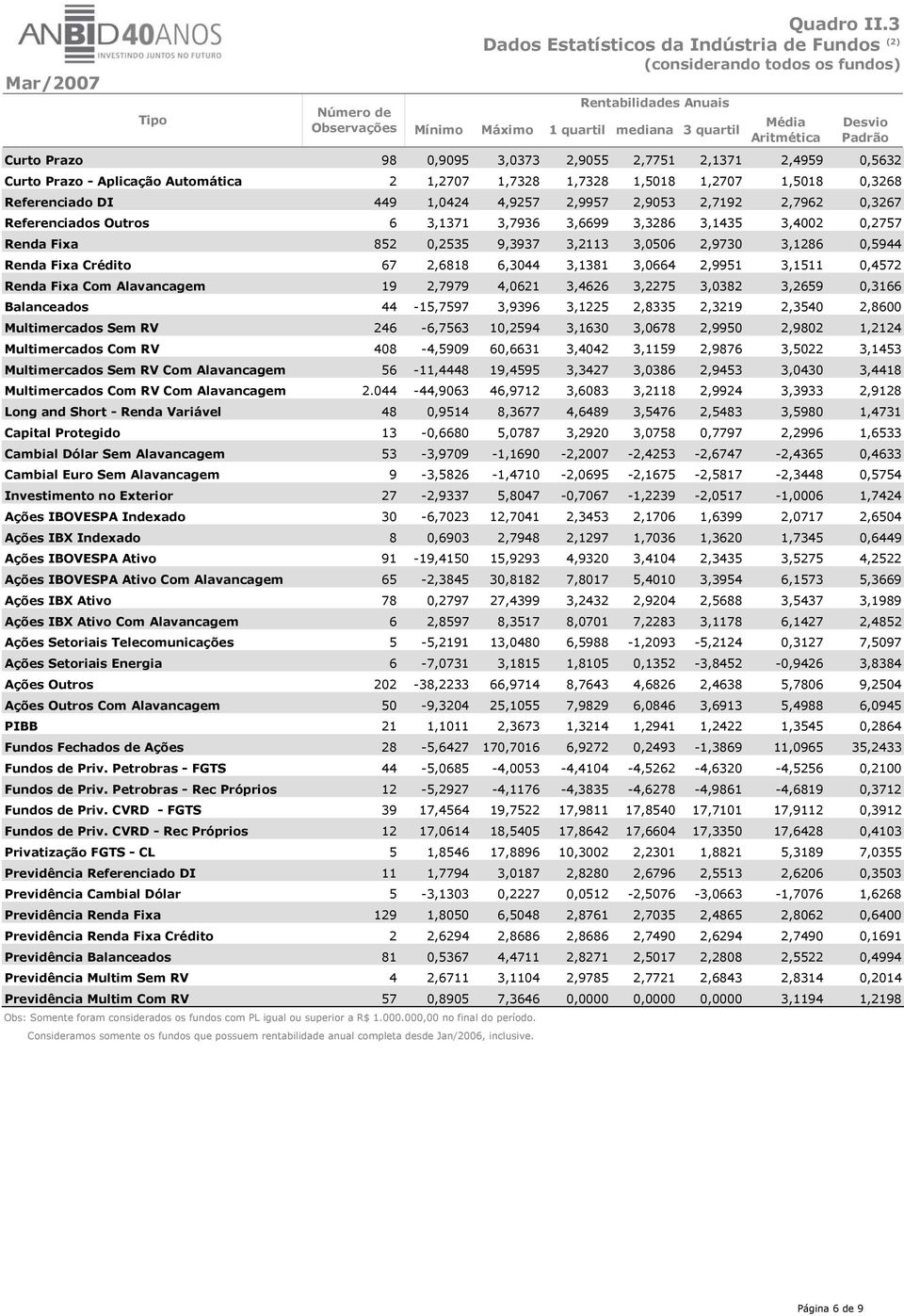 2,1371 2,4959 0,5632 Curto Prazo - Aplicação Automática 2 1,2707 1,7328 1,7328 1,5018 1,2707 1,5018 0,3268 Referenciado DI 449 1,0424 4,9257 2,9957 2,9053 2,7192 2,7962 0,3267 Referenciados Outros 6