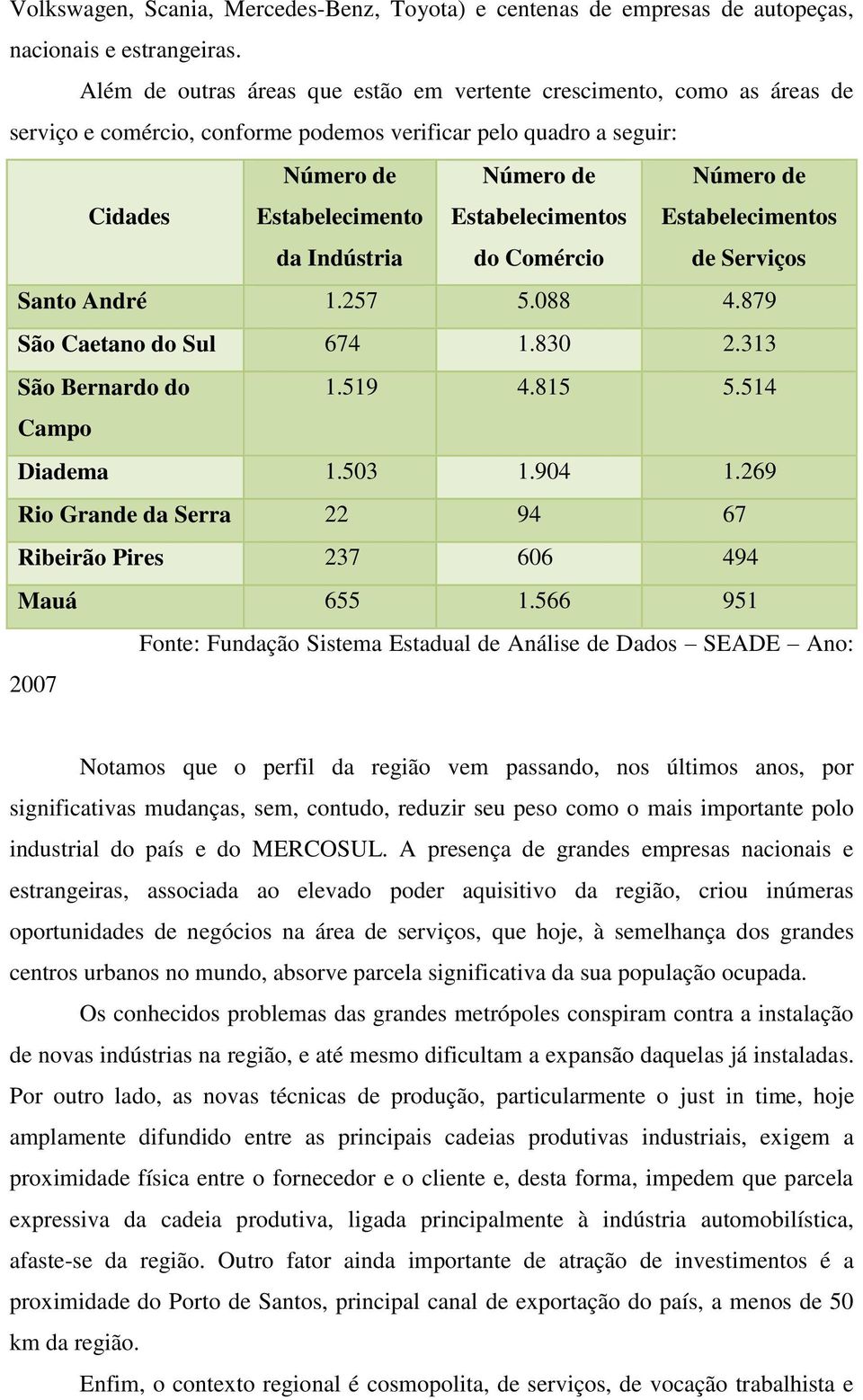 Estabelecimentos do Comércio Número de Estabelecimentos de Serviços Santo André 1.257 5.088 4.879 São Caetano do Sul 674 1.830 2.313 São Bernardo do 1.519 4.815 5.514 Campo Diadema 1.503 1.904 1.