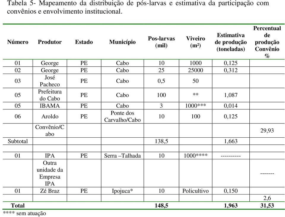 Pacheco PE Cabo 0,5 50 05 Prefeitura do Cabo PE Cabo 100 ** 1,087 05 IBAMA PE Cabo 3 1000*** 0,014 06 Aroldo PE Ponte dos Carvalho/Cabo 10 100 0,125 Convênio/C abo Subtotal