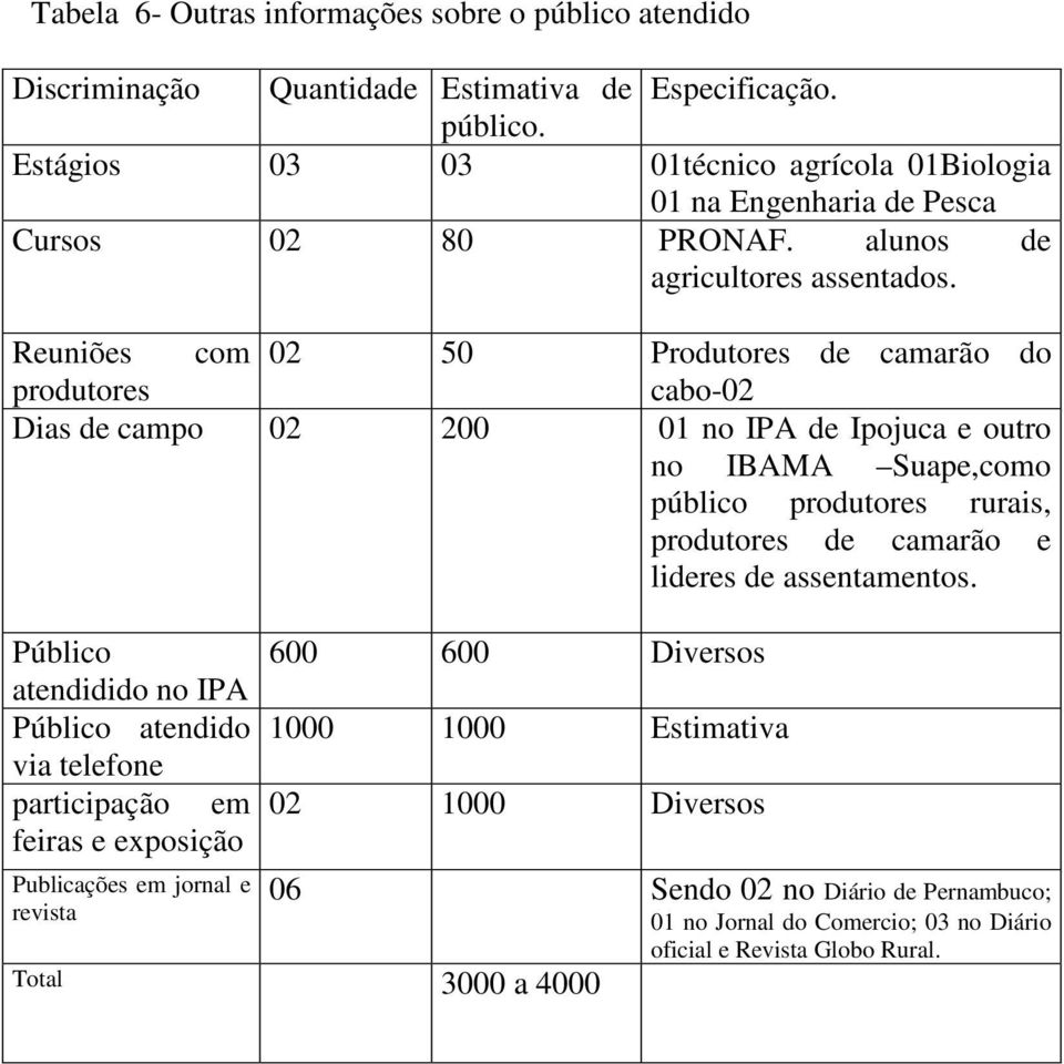 Reuniões com 02 50 Produtores de camarão do produtores cabo-02 Dias de campo 02 200 01 no IPA de Ipojuca e outro no IBAMA Suape,como público produtores rurais, produtores de camarão e