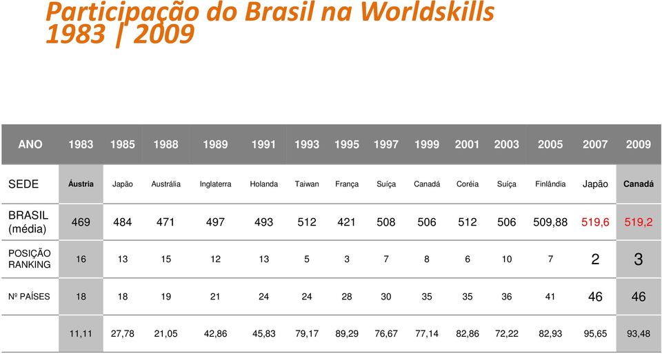 (média) POSIÇÃO RANKING 469 484 471 497 493 512 421 508 506 512 506 509,88 519,6 519,2 16 13 15 12 13 5 3 7 8 6 10 7 2 3 Nº