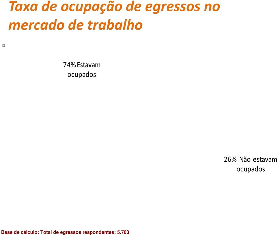 ocupados 26% Não estavam ocupados