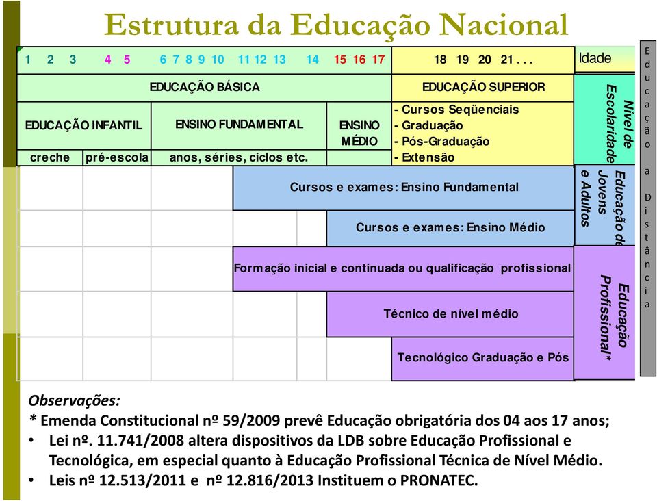 - Extensão Cursos e exam es: Ensino Fundam ental Cursos e exames: Ensino Médio Formação inicial e continuada ou qualificação profissional Técnico de nível m édio Tecnológico Graduação e Pós Idade