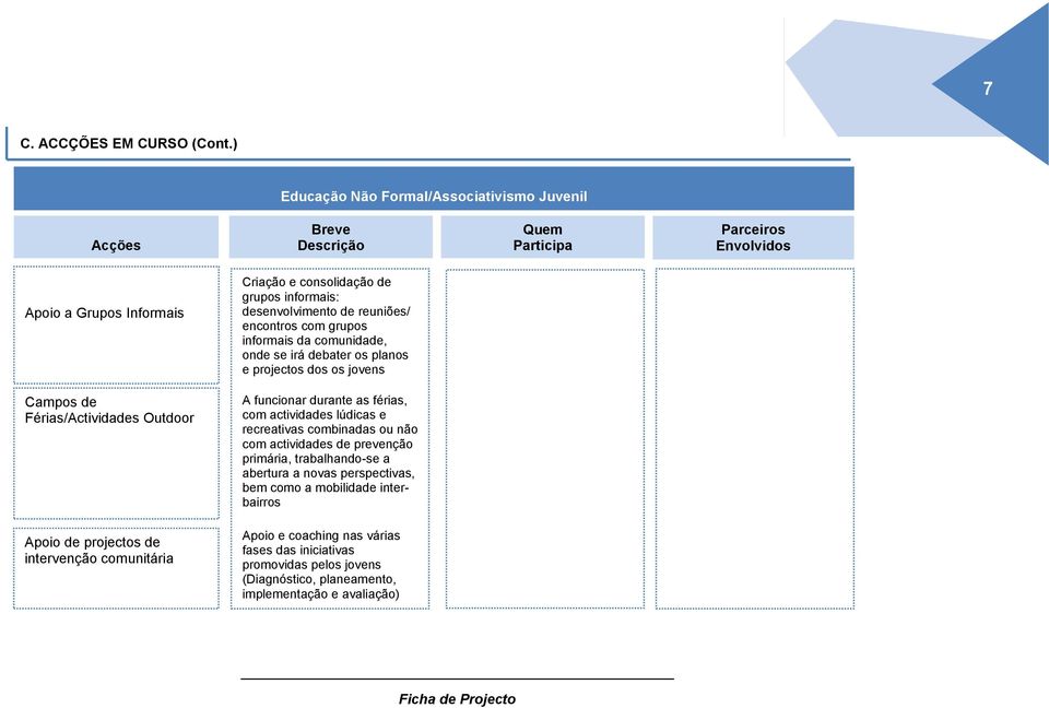 desenvolvimento de reuniões/ encontros com grupos informais da comunidade, onde se irá debater os planos e projectos dos os jovens Campos de Férias/Actividades Outdoor A funcionar durante