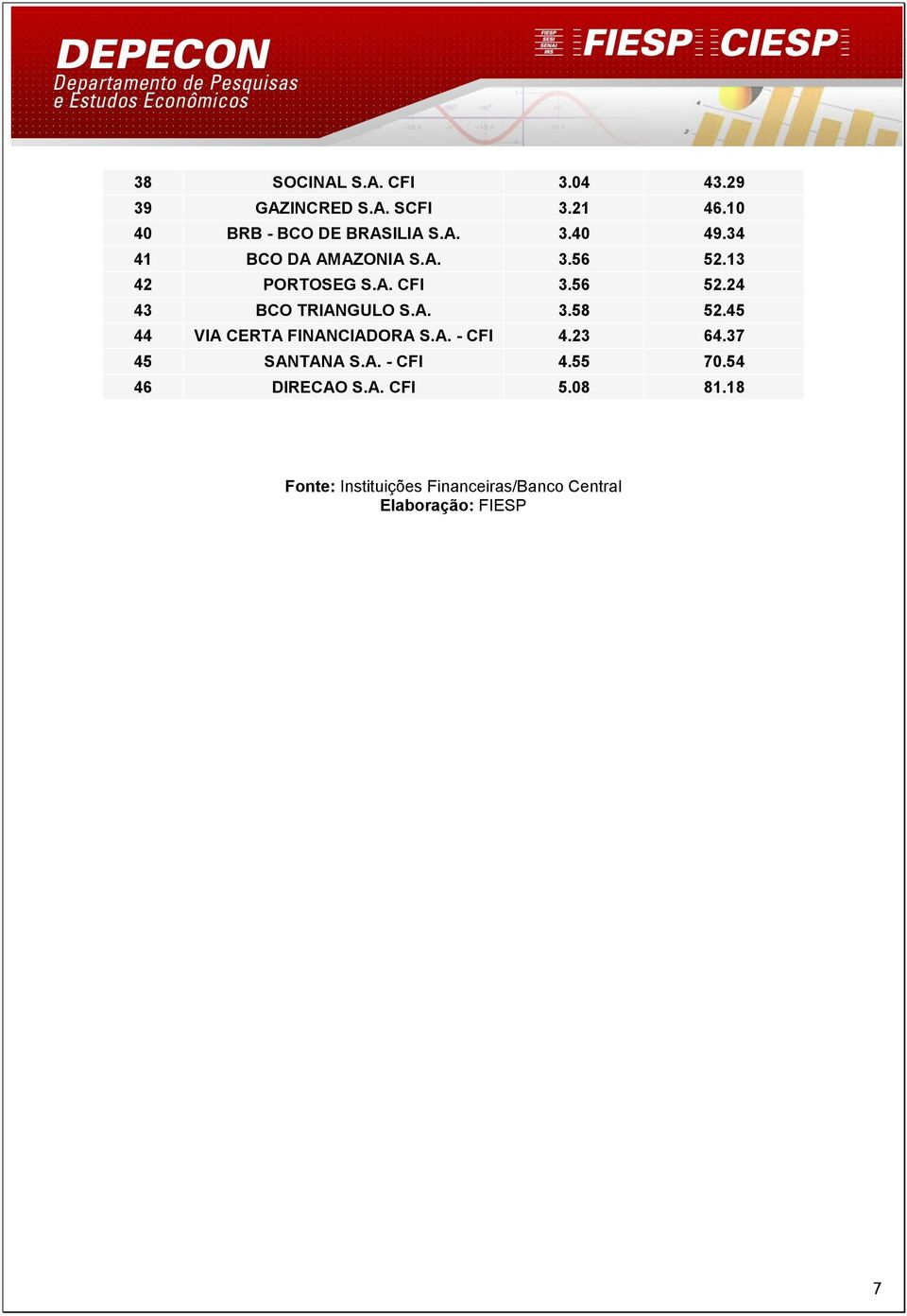 45 44 VIA CERTA FINANCIADORA S.A. - CFI 4.23 64.37 45 SANTANA S.A. - CFI 4.55 70.