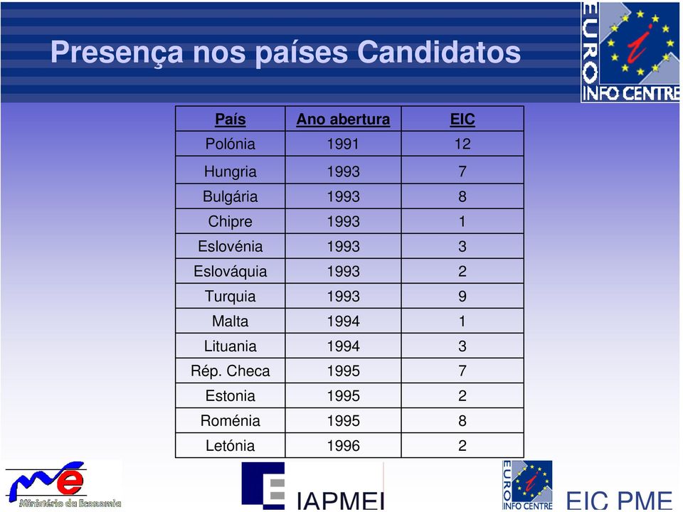 Checa Estonia Roménia Letónia Ano abertura 1991 1993 1993 1993